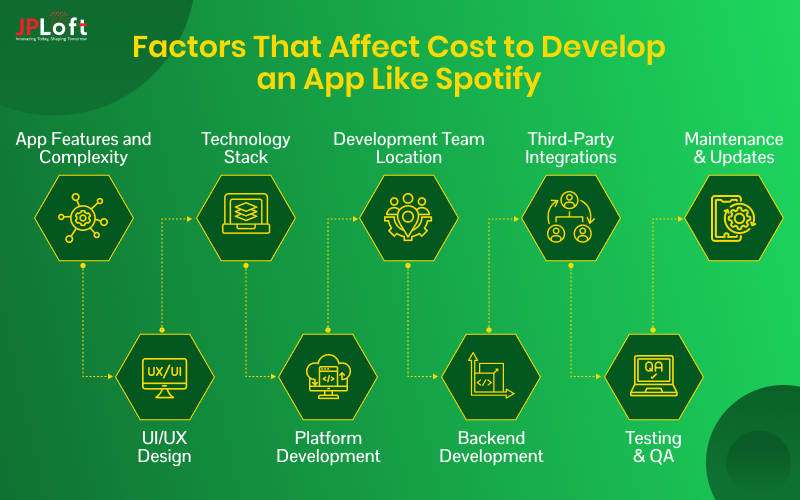 Factors That Affect Cost to Develop an App Like Spotify